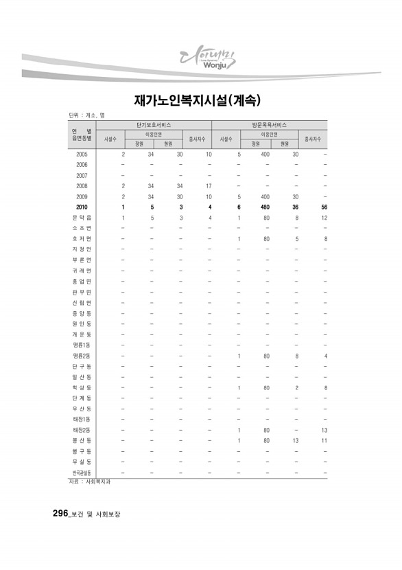 284페이지