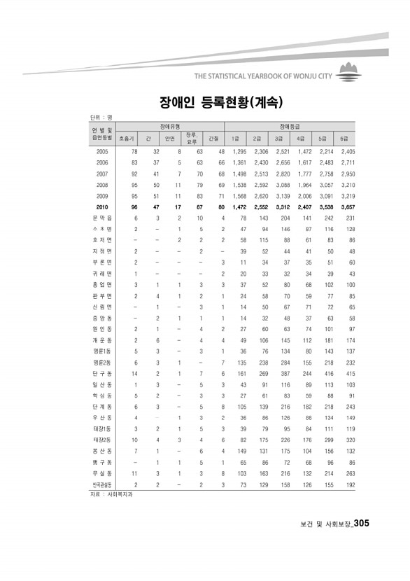 293페이지