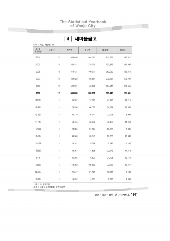 200페이지