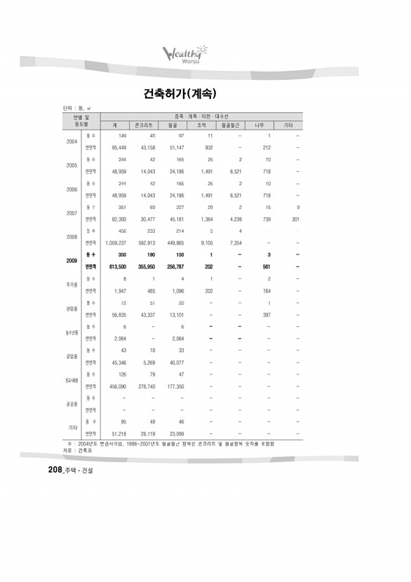 209페이지