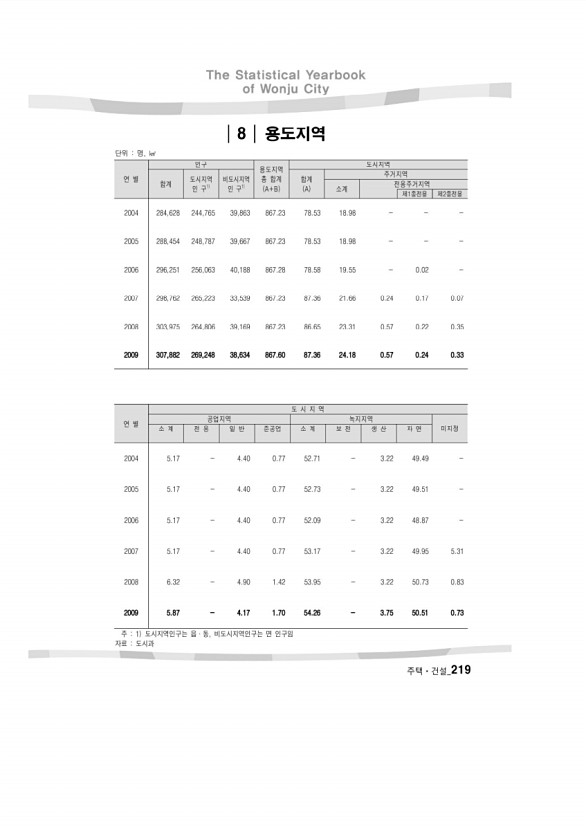 220페이지