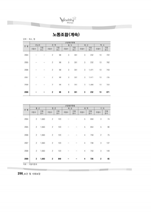 293페이지