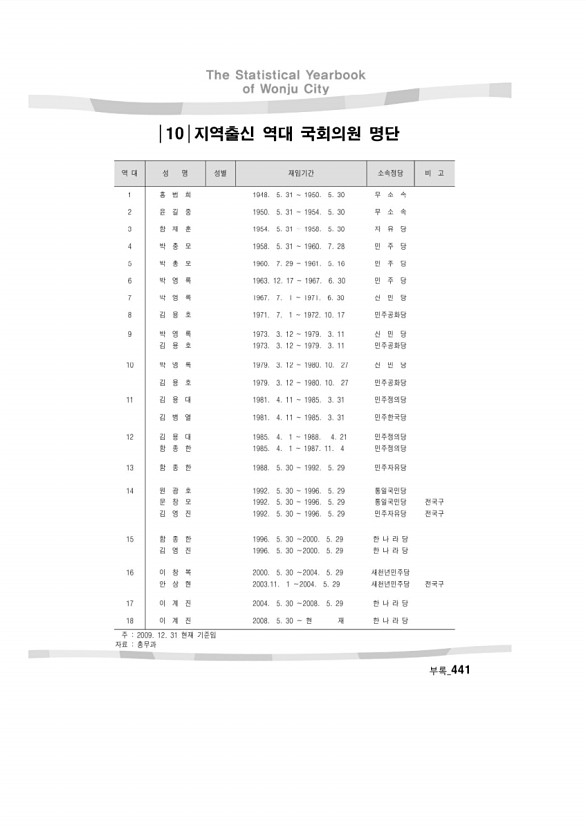 422페이지