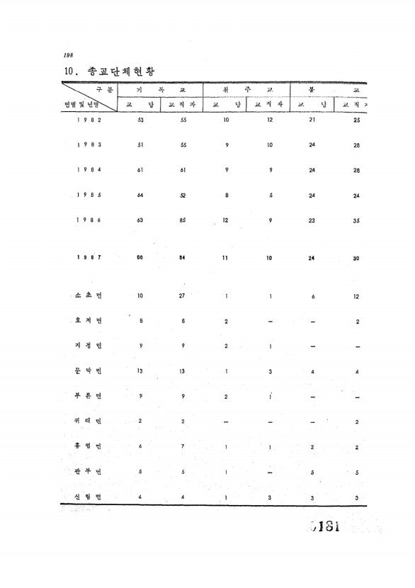 181페이지