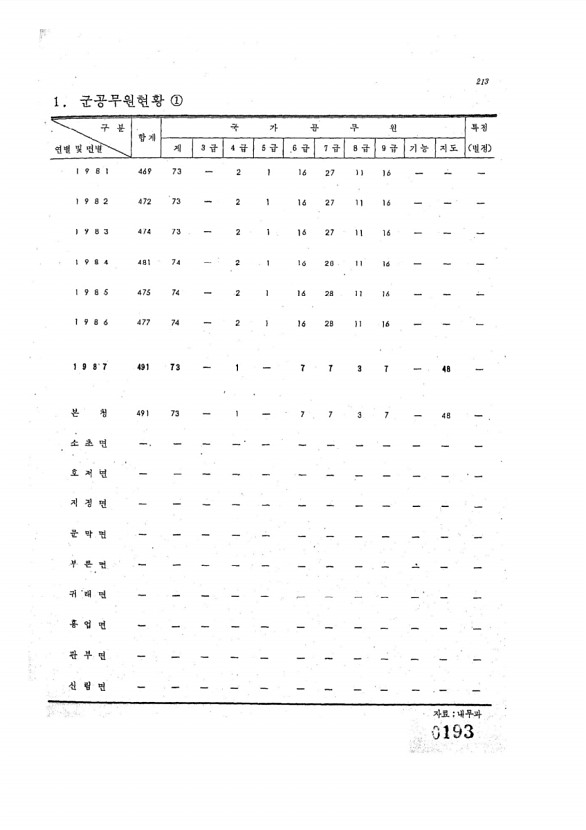 193페이지