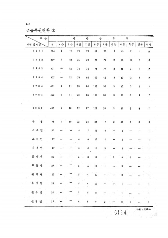 194페이지