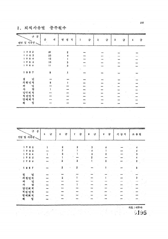 195페이지