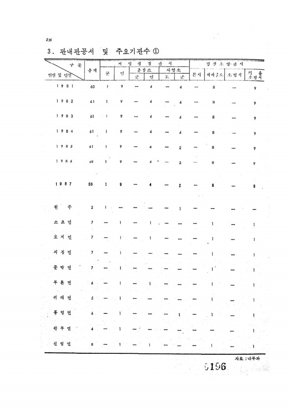 196페이지