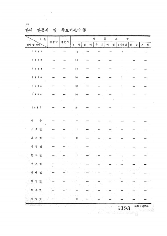 198페이지