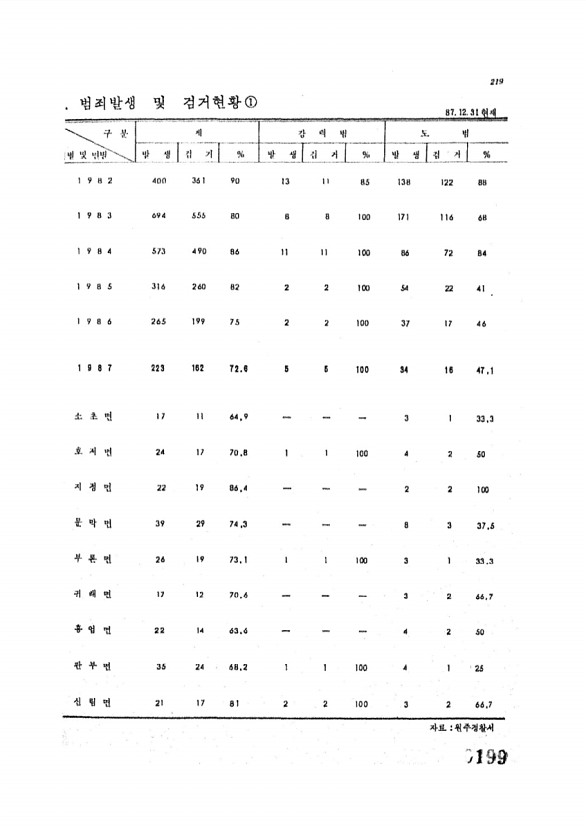 199페이지