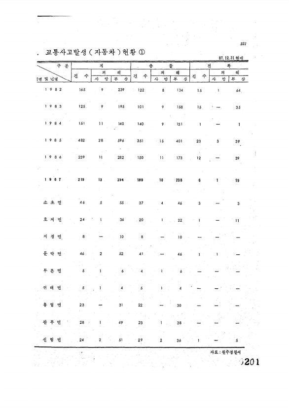 201페이지