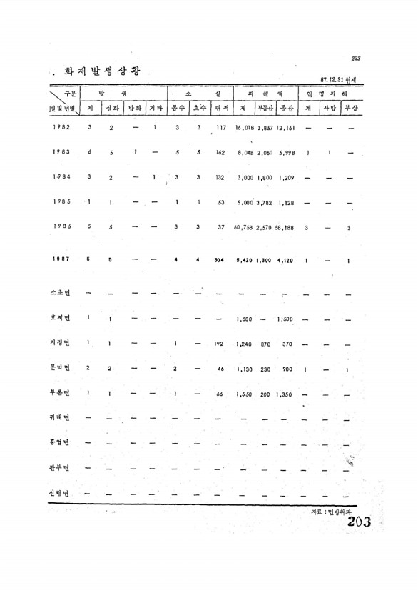 203페이지