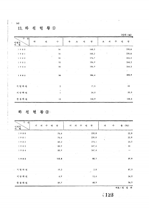 128페이지