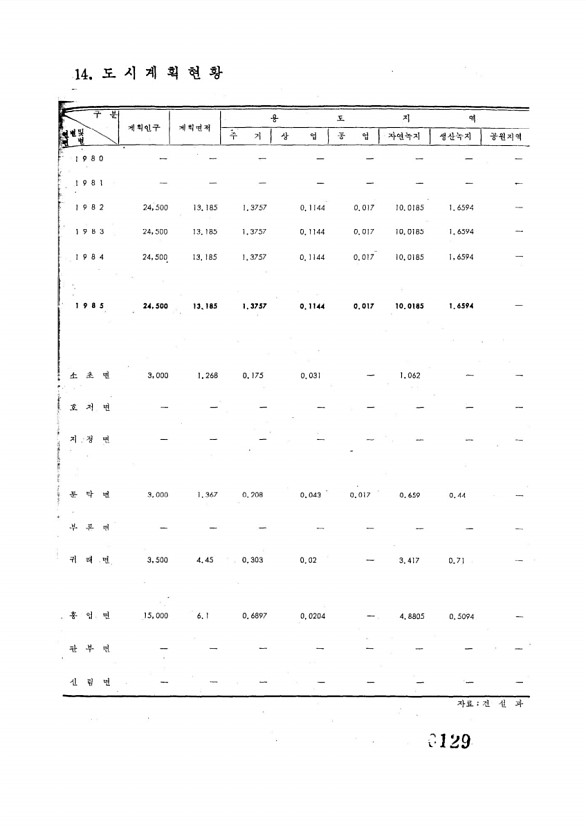 129페이지