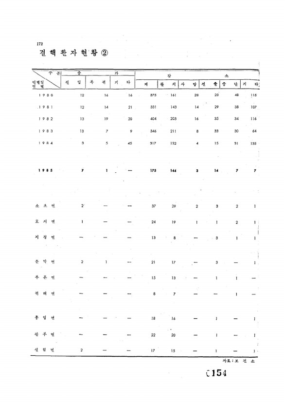 154페이지