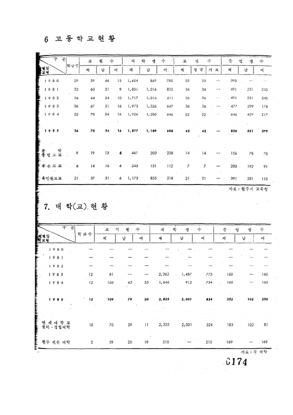 174페이지