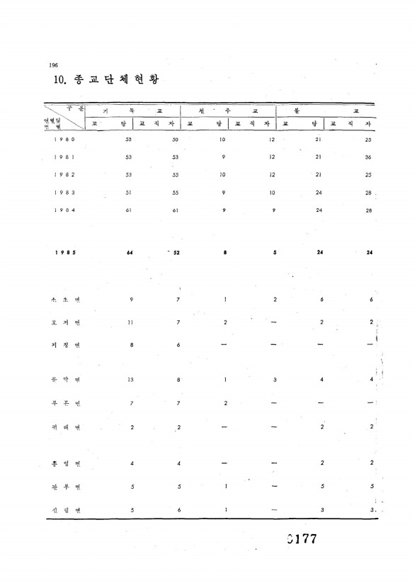 177페이지