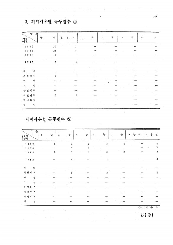 191페이지