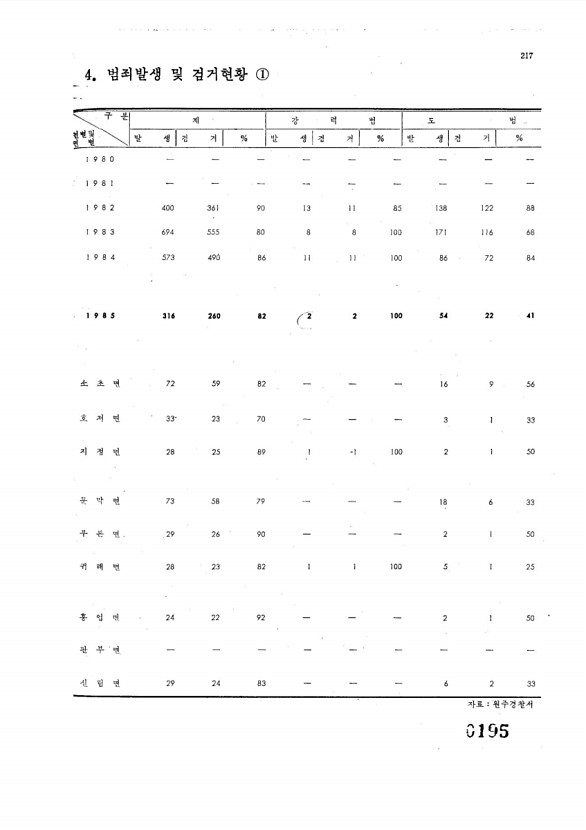 195페이지