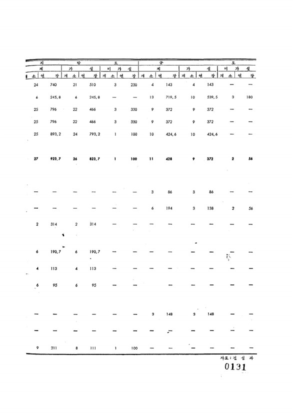 131페이지