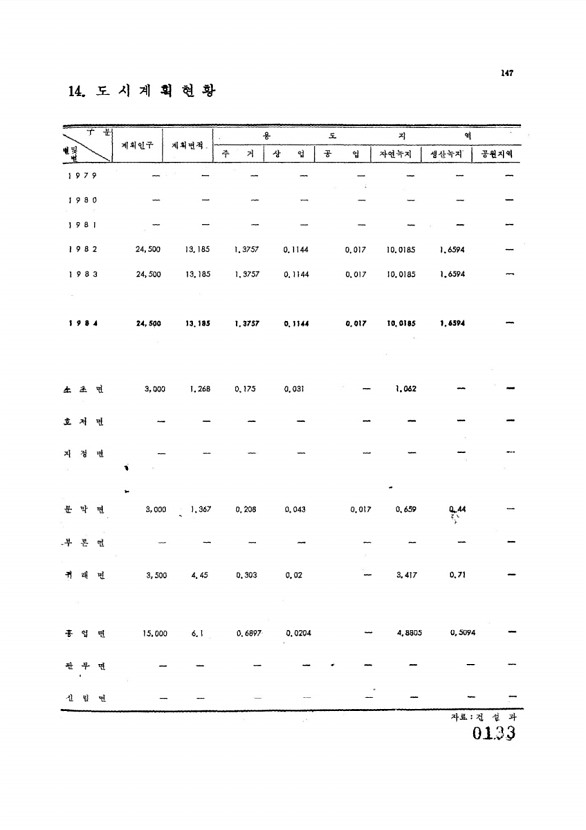 133페이지