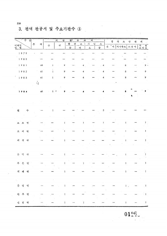 196페이지