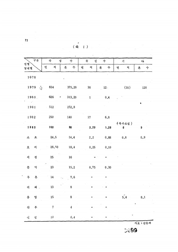 99페이지