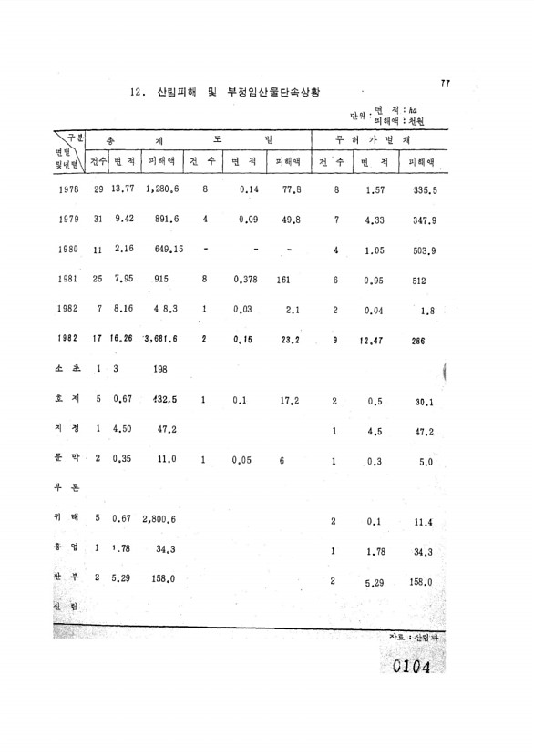 104페이지