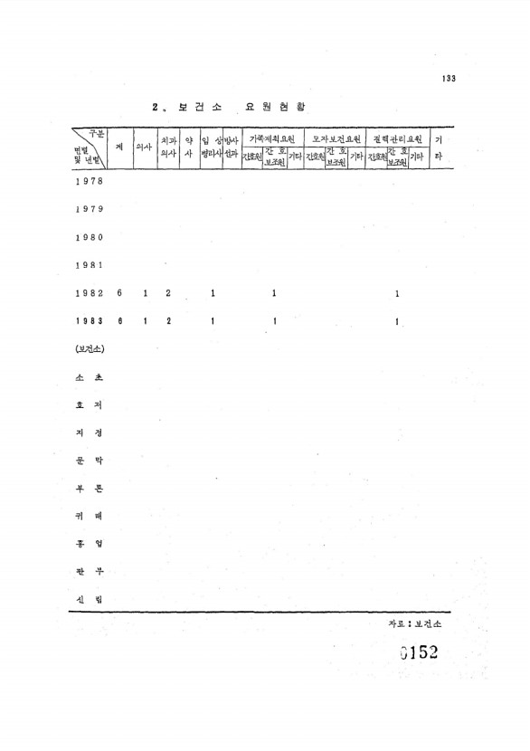 152페이지