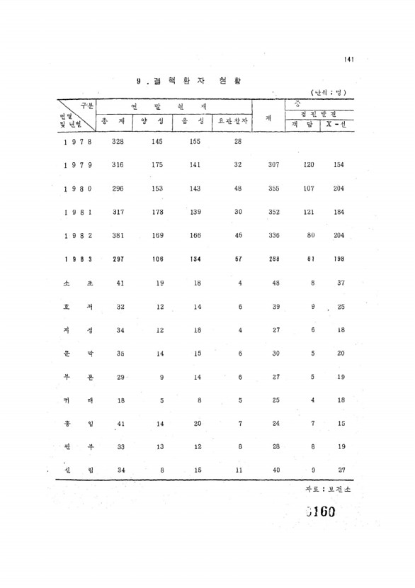 160페이지