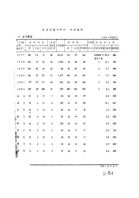 54페이지