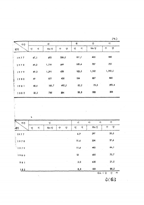 68페이지