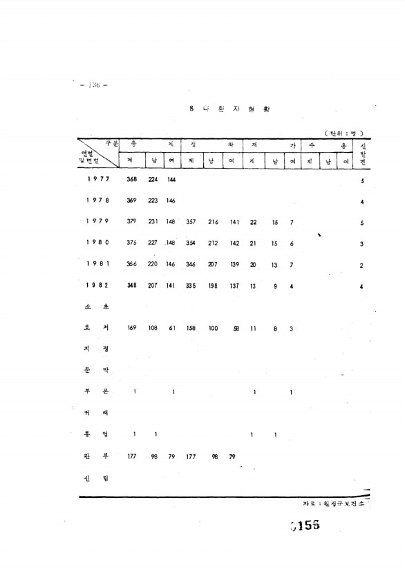 156페이지