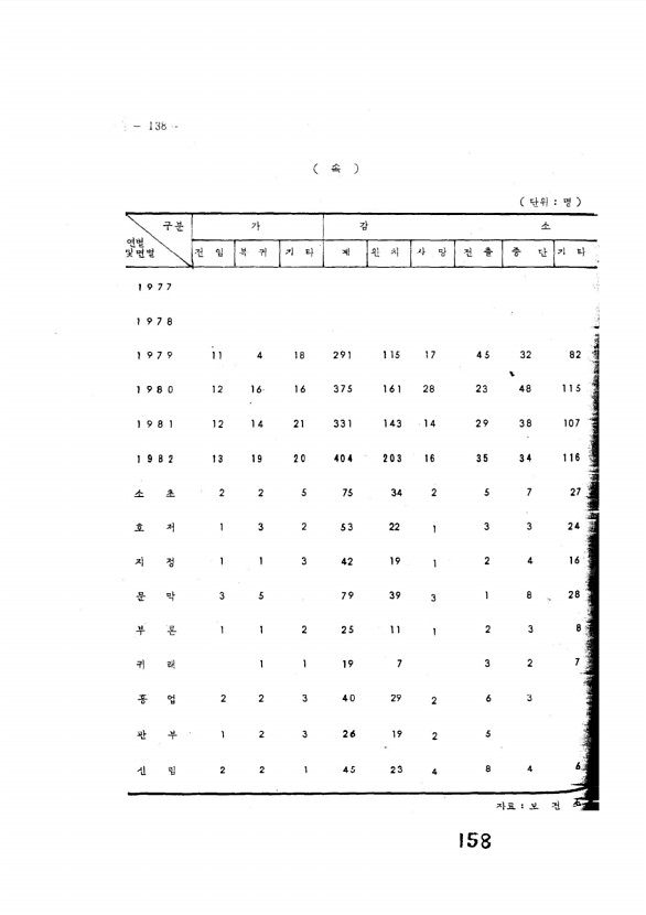 158페이지