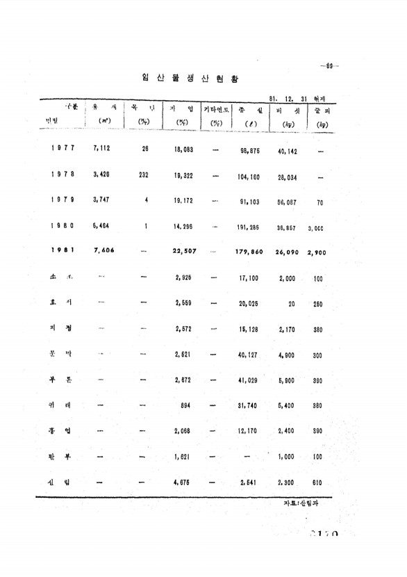 110페이지