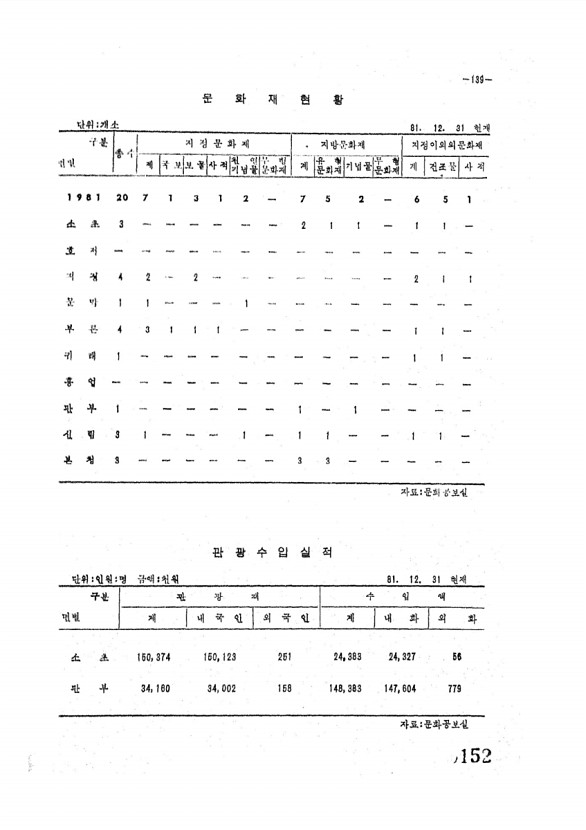 152페이지