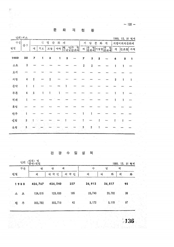 136페이지