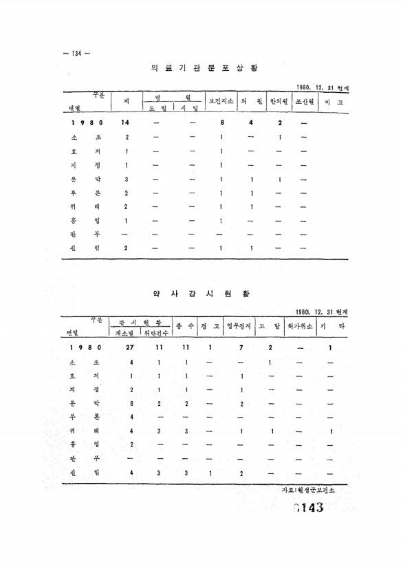 143페이지