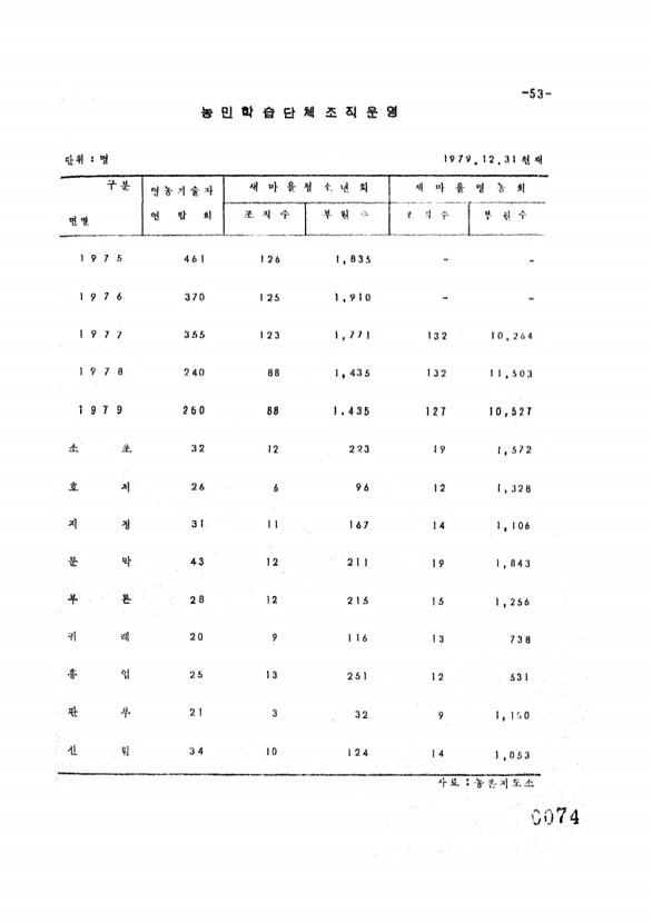 74페이지