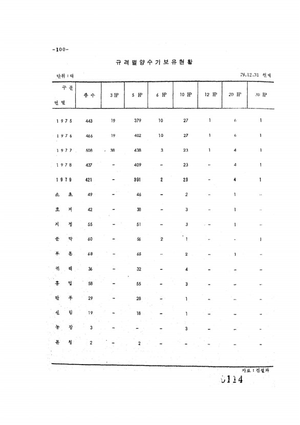 114페이지