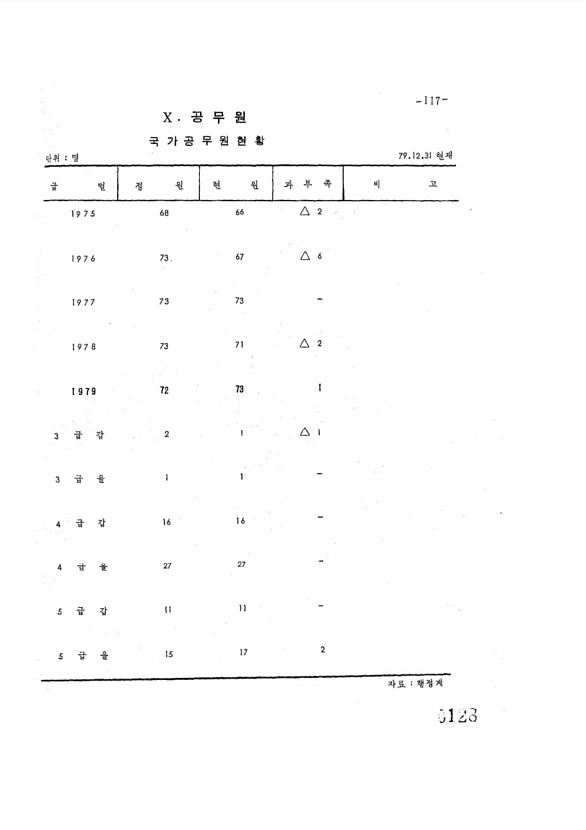 128페이지