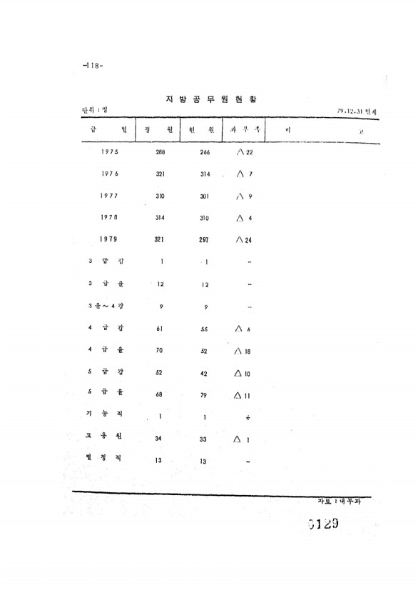 129페이지