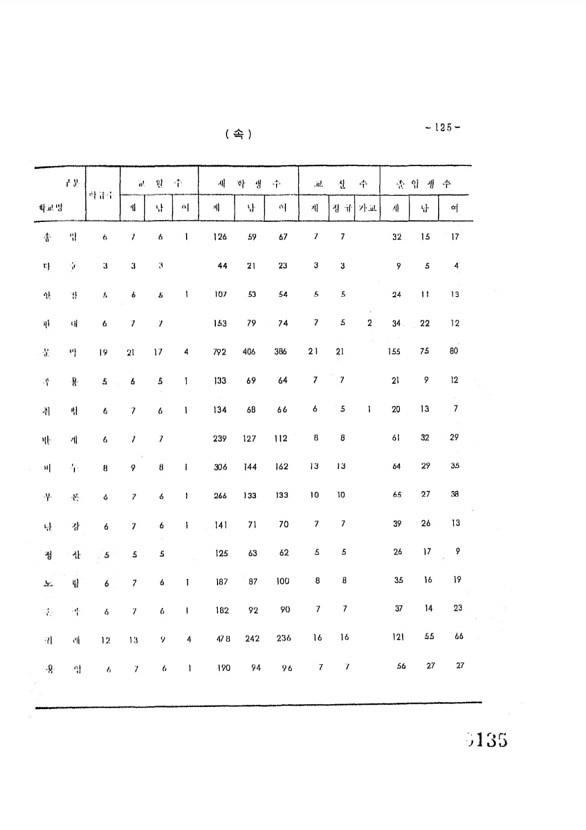 135페이지