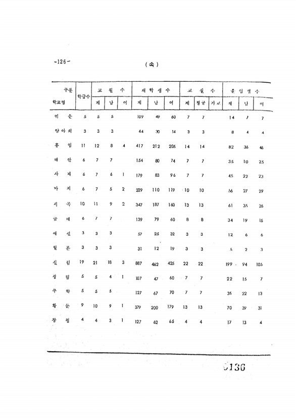 136페이지