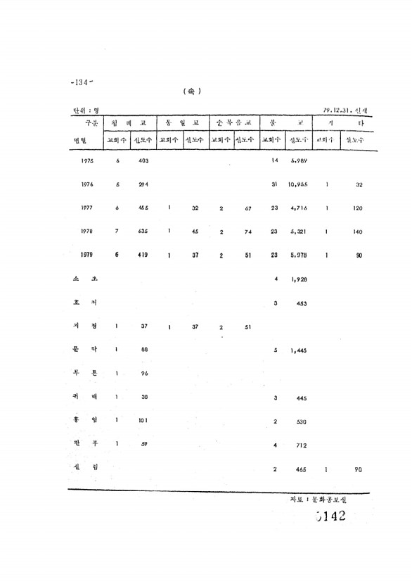 142페이지