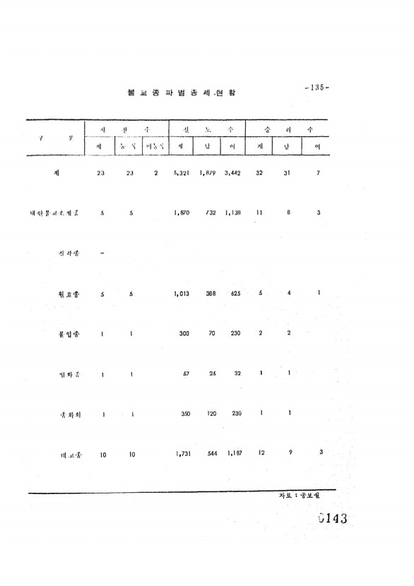 143페이지