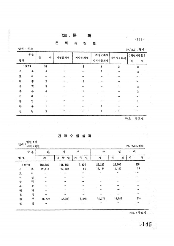 146페이지