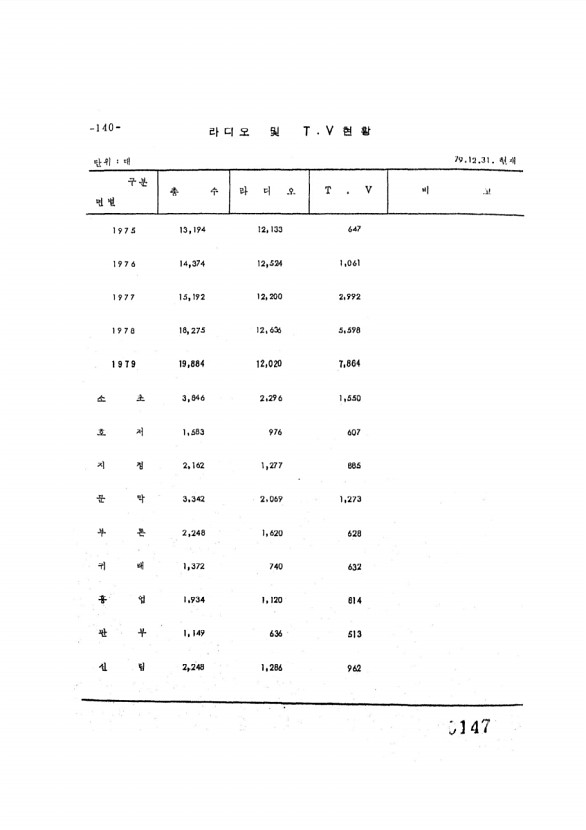 147페이지