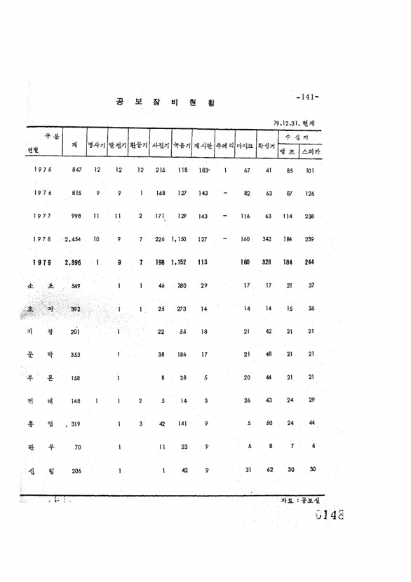 148페이지