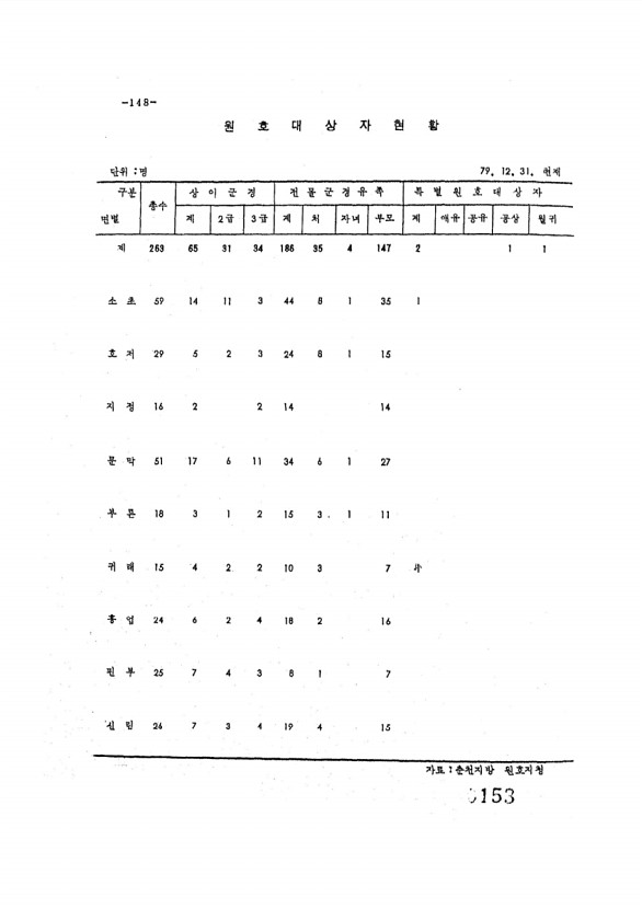 153페이지